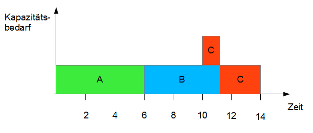 Belastungsdiagramm