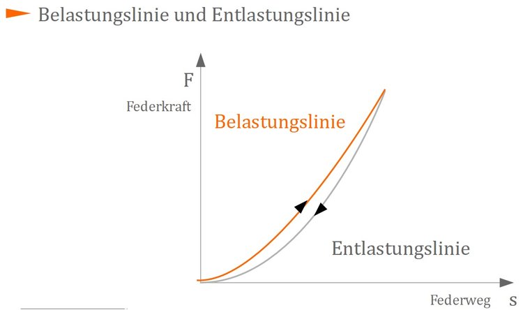 Belastungslinie und Entlastungslinie Belastungslinie und Entlastungslinie