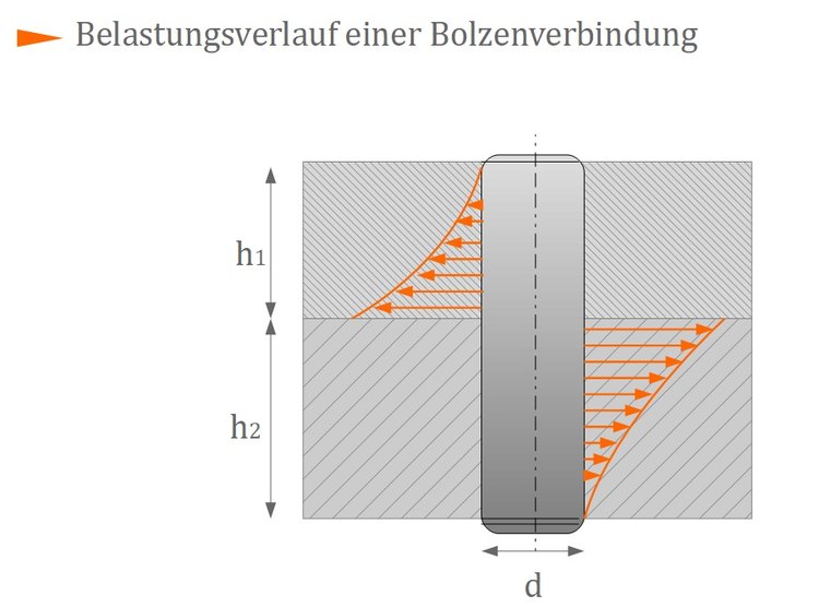 Belastungsverlauf einer Bolzenverbindung Belastungsverlauf einer Bolzenverbindung