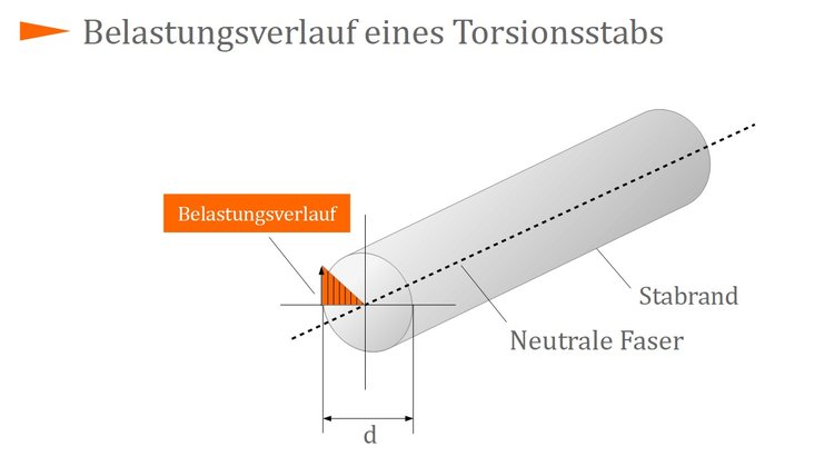Bestimmung und Berechnung der Torsion - Online-Kurse