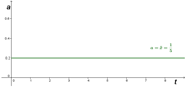 Beschleunigung-Zeit-Diagramm