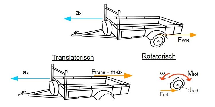 Beschleunigungswiderstand, translatorischer und rotatorischer Anteil