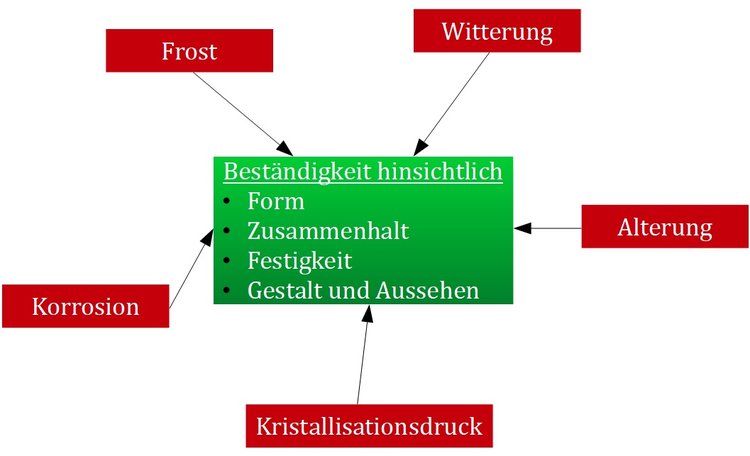 Bestndigkeit