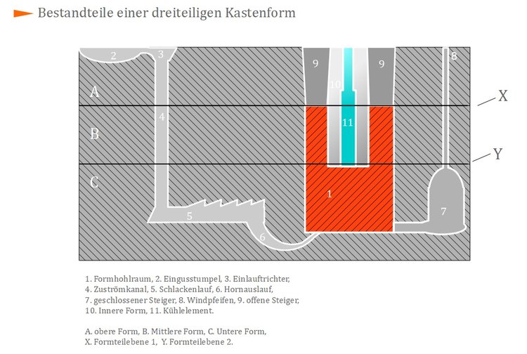 Bestandteile einer dreiteiligen Kastenform