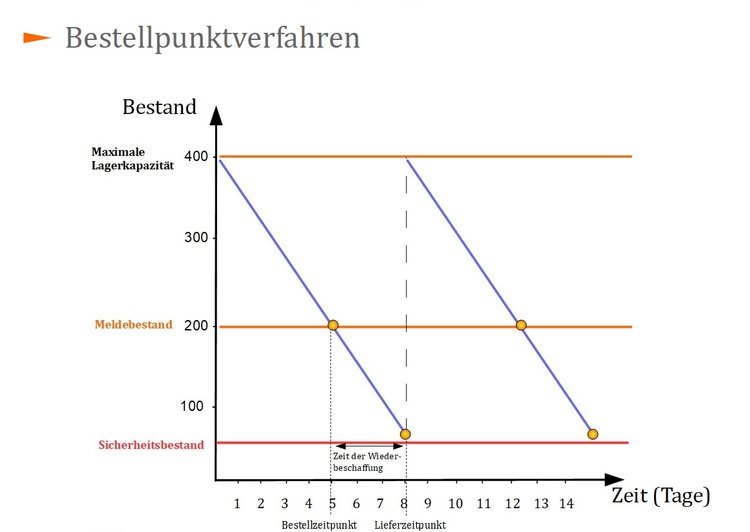 Bestellpunktverfahren