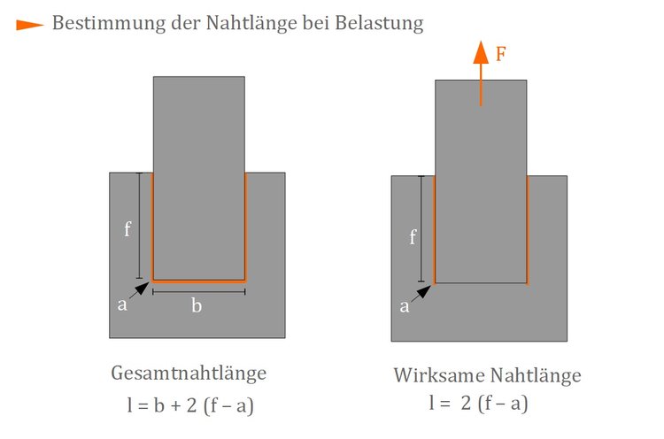 Bestimmung der Nahtlänge bei Belastung Bestimmung der Nahtlänge bei Belastung