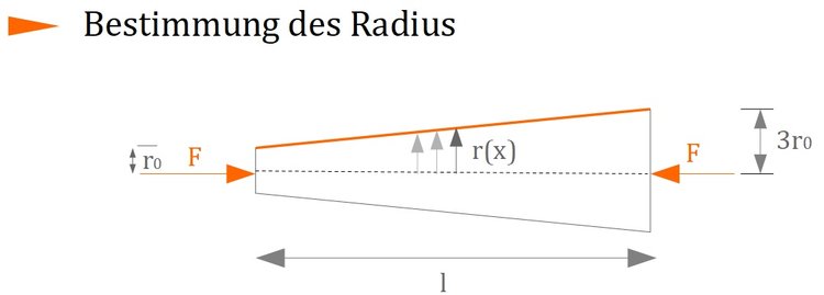 Bestimmung des Radius am konischen Stab