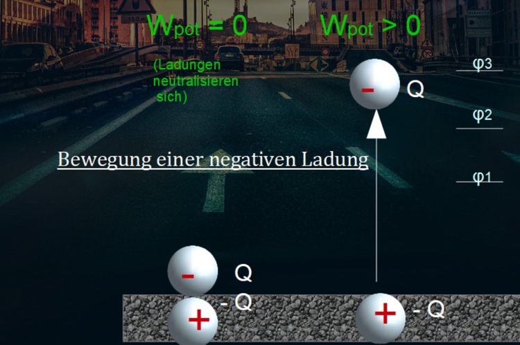 Bewegung einer negativen Ladung