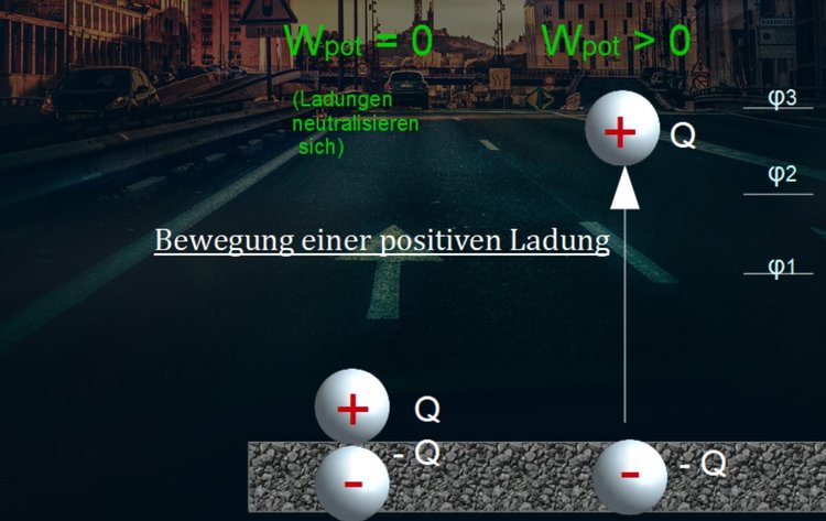 Bewegung einer positiven Ladung