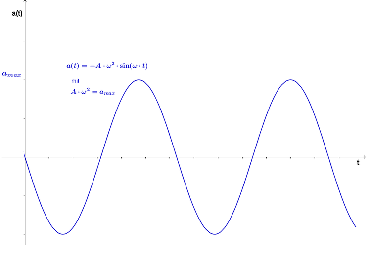 Beschleunigungs-Zeit-Funktion Schwingung