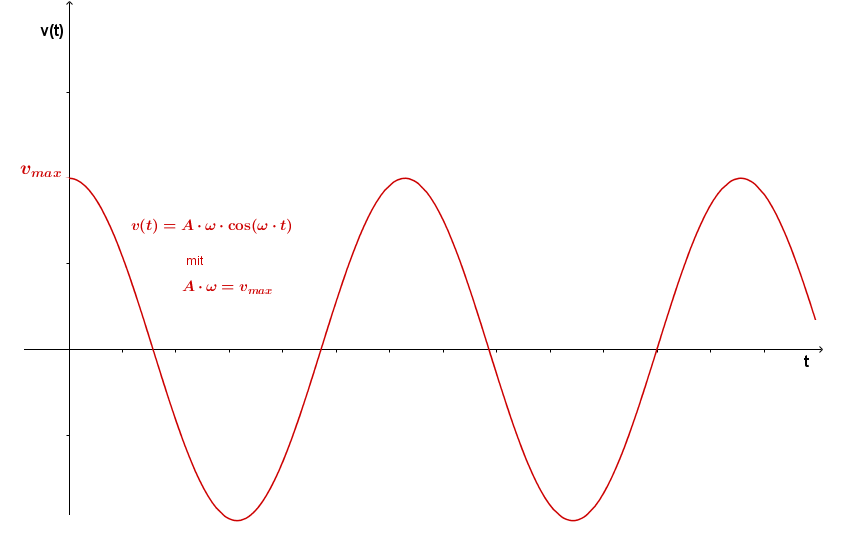 Bewegungsgleichungen Physik Online Kurse