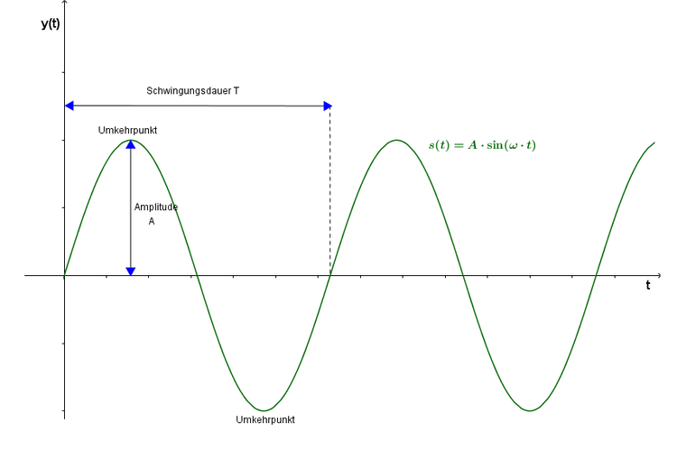 Ort-Zeit-Funktion Schwingung Sinus