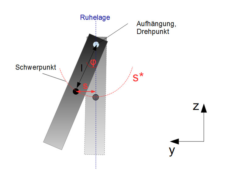 Bewegungsgleichung physikalisches Pendel