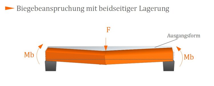 Biegebeanspruchung mit beidseitiger Lagerung