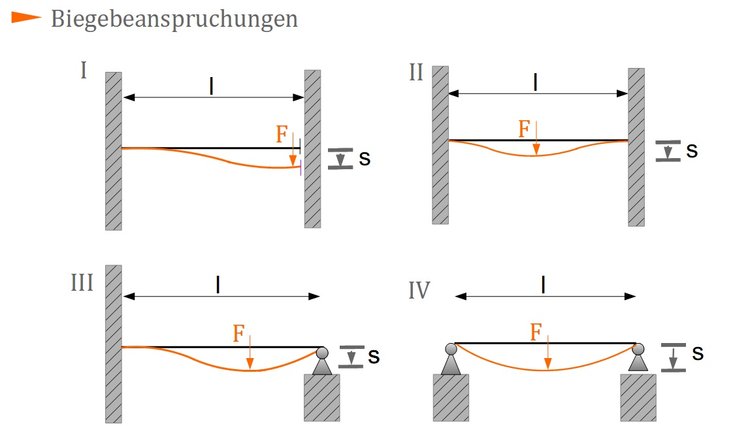 Biegebeanspruchungen Biegebeanspruchungen