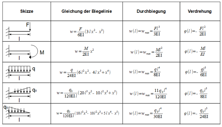 Biegelinie, Durchbiegung, Verdrehung