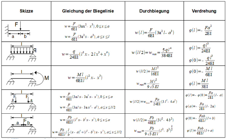 Biegelinie, Durchbiegung, Verdrehung