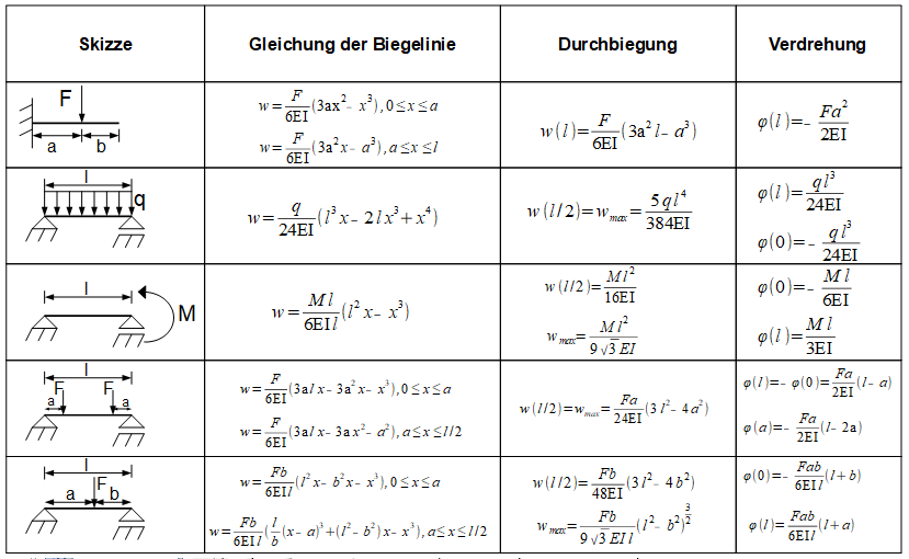 Durchbiegung balken formelsammlung