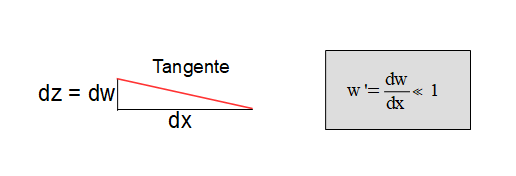 Biegelinie Tangente Steigung