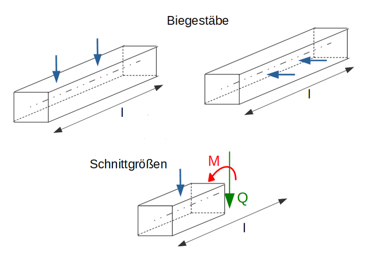 Biegestab, Querkraft, Biegemoment