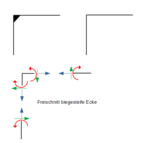Biegesteife Ecke, Schnittgrößen