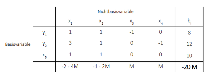 Big-M-Methode Anfangstableau