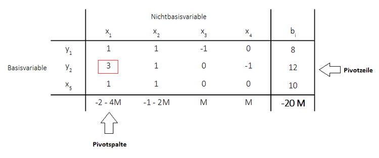 Big-M-Methode Pivotspalte Pivotzeile Pivotelement