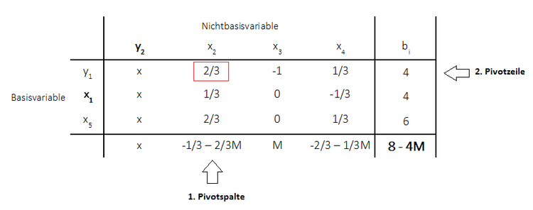 Big-M-Methode Pivotspalte Pivotzeile Pivotelement