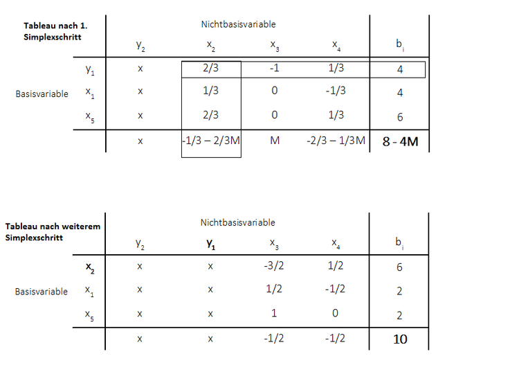 Big-M-Methode Simplexschritt