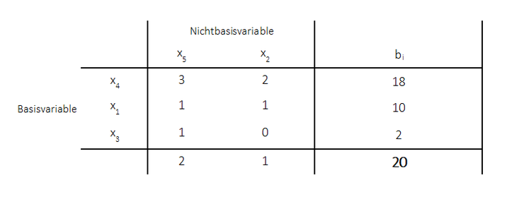 Big-M-Methode optimale Lsung