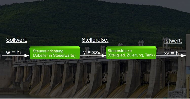 Blockschema einer Steuerung