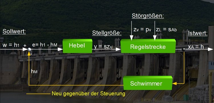 Blockschema einer Regelung inkl. Strgren