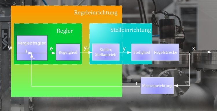 Blockschema einer Regelung nach DIN 19226 Teil 4