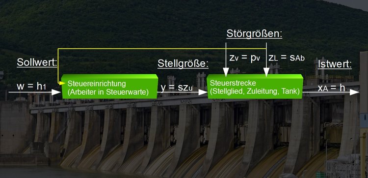 Blockschema einer Steuerung inkl. Störgrößenaufschaltung