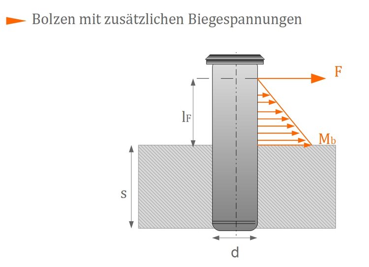 Biegung Berechnen. bestimmung und berechnung der biegung ...