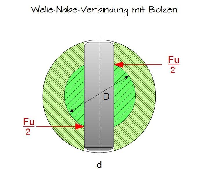 Festigkeitsberechnung einer Bolzen- und Stiftverbindung
