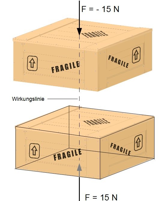 Kraft F auf Box, Wirkungslinie