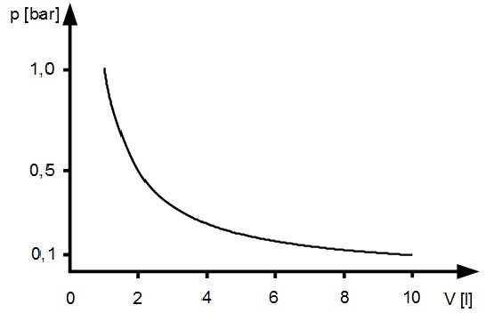 Der Zusammenhang von Druck und Volumen