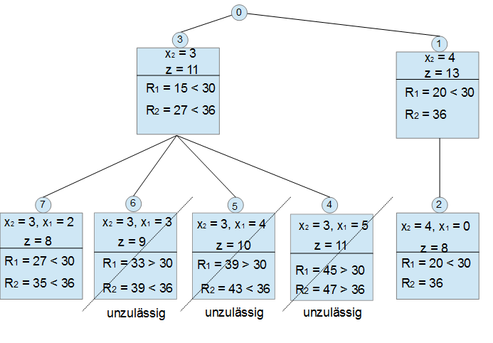 Branch-and-Bound Maximierungsproblem Beispiel