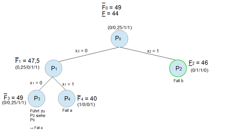 Branch and Bound Knapsack Problem