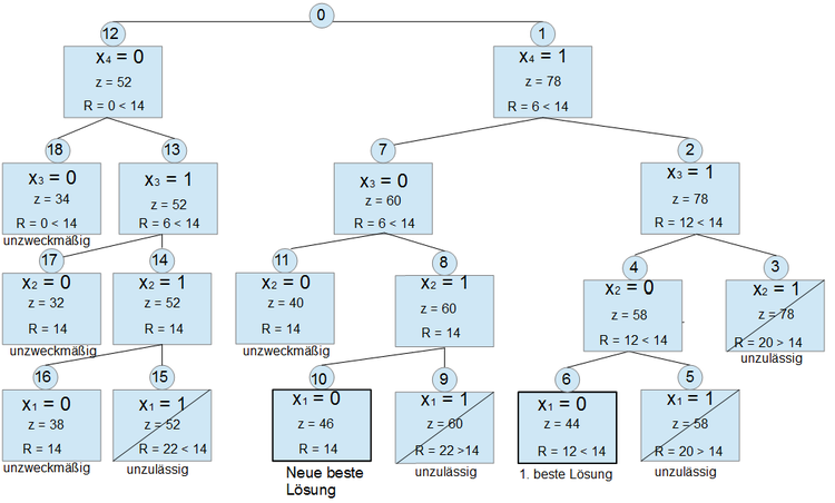 Branch-and-Bound Knapsack-Problem rechtsorientiert