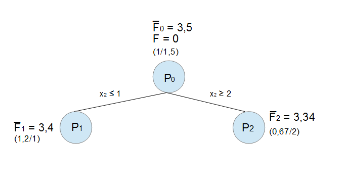 Branch-and-Bound optimale Lösung Maximierungsproblem