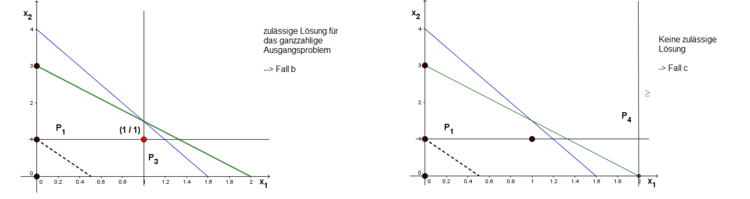 branch-and-bound Verfahren optimale Lösung
