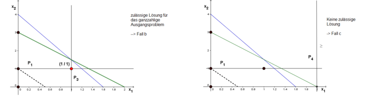 branch-and-bound Verfahren optimale LÃƒÂ¶sung