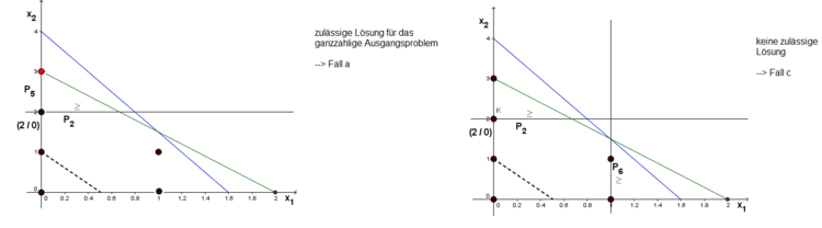branch-and-bound Verfahren optimale Lösung