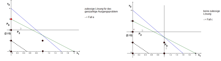 branch-and-bound Verfahren optimale LÃƒÂ¶sung