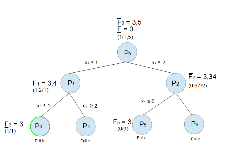 branch-and-bound Verfahren optimale Lösung