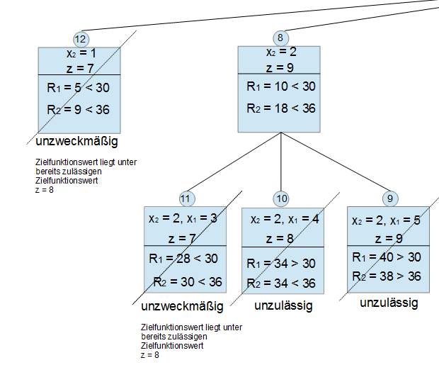 Branch-and-Bound Maximierungsproblem Beispiel