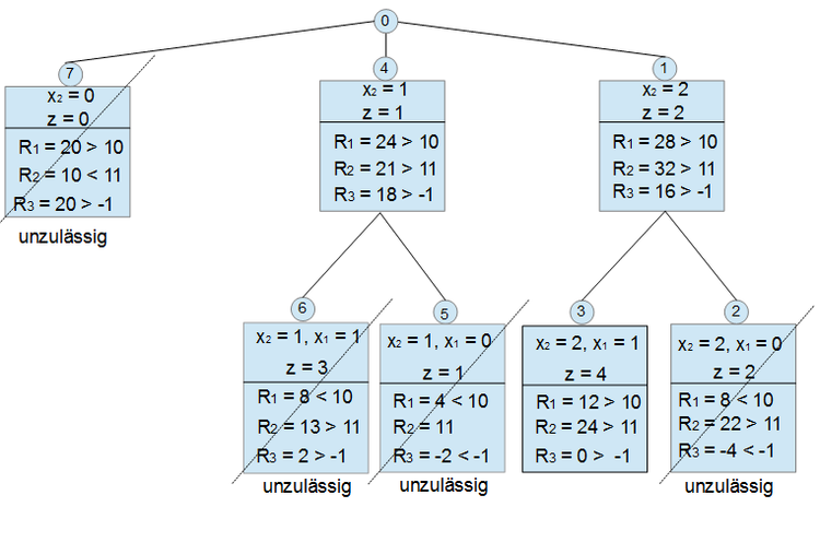 Branch-and-Bound Minimierungsproblem