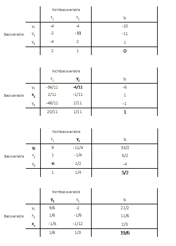 Branch-and-Bound Vorbereitung dualer Simplex